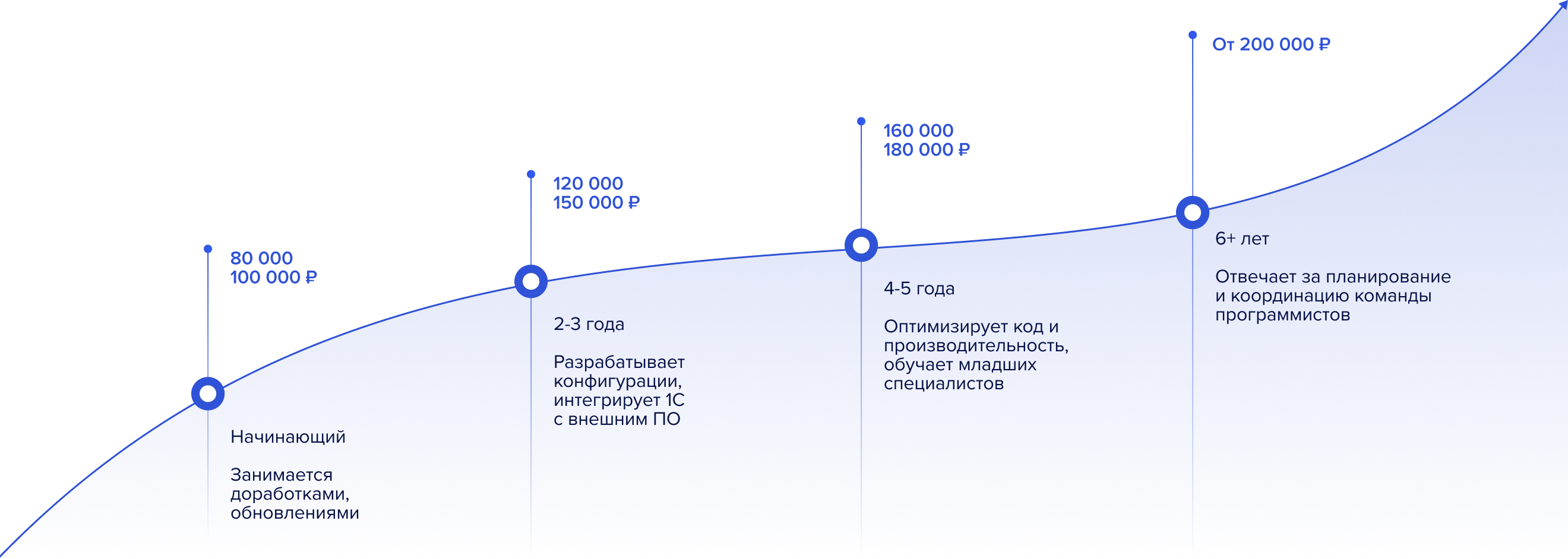 График роста зарплаты